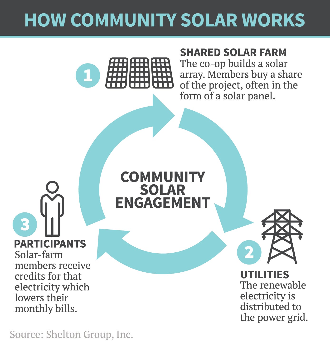 Diagram of how community solar process works.